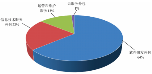 中國(guó)對(duì)“一帶一路”沿線(xiàn)國(guó)家和地區(qū)軟件出口及網(wǎng)絡(luò)技術(shù)服務(wù)分析